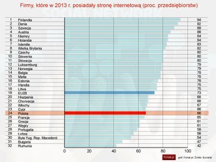 Tylko 19 proc. polskich firm wykorzystuje media społecznościowe
