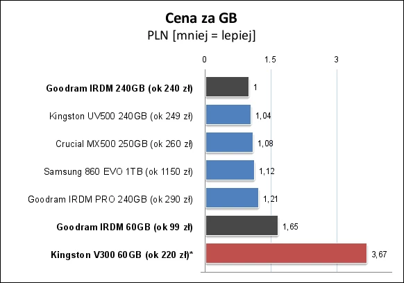 * Cena nośnika Kingston V300 60 GB z czasów jego świetności