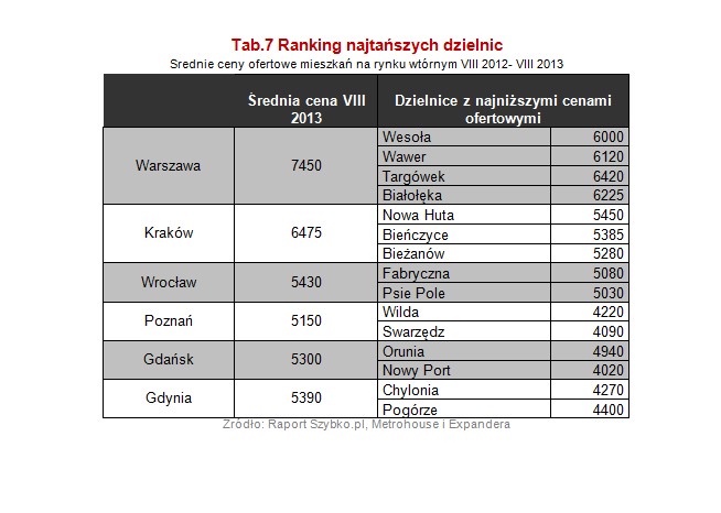 Ranking najtańsztych dzielnic