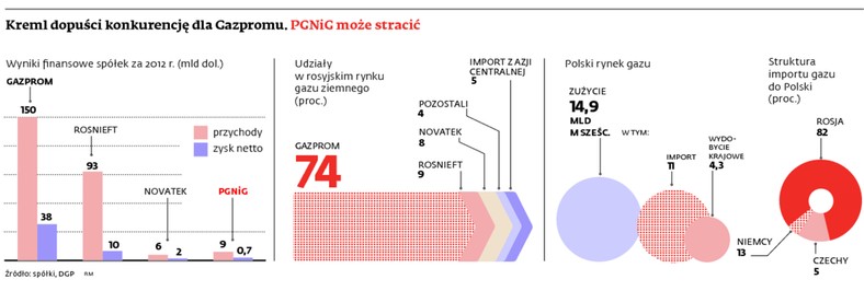 Kreml dopuścił konkurencję dla Gazpromu. PGNiG może stracić