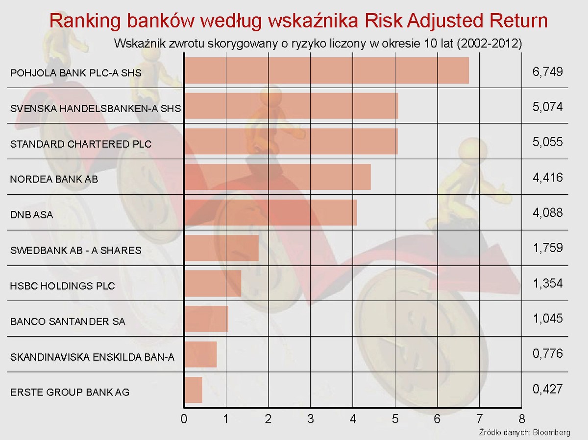 Ranking banków według wskaźnika Risk Adjusted Return