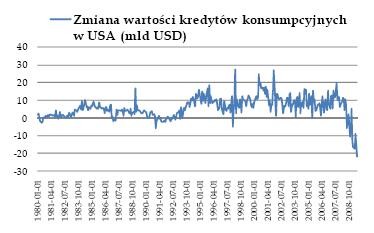 Zmiana wartości kredytów konsumpcyjnych w USA