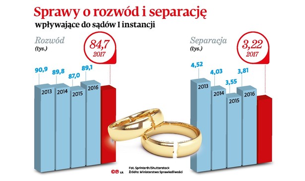 Sprawy o rozwód i separacje wplywające do sadow I instancji