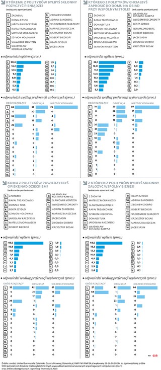 Któremu z polityków byłbyś skłonny pożyczyć pieniądze?