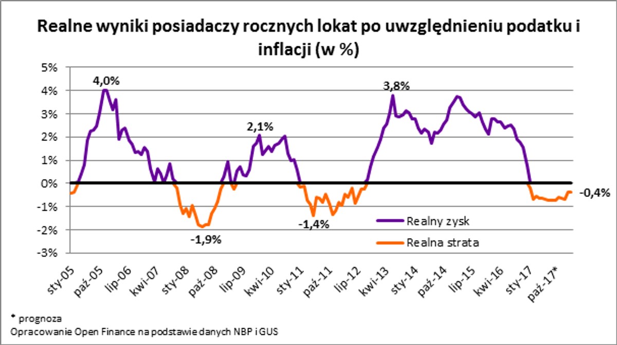 Realne wyniki posiadaczy rocznych lokat po uwzględnieniu podatku i inflacji (w proc.)