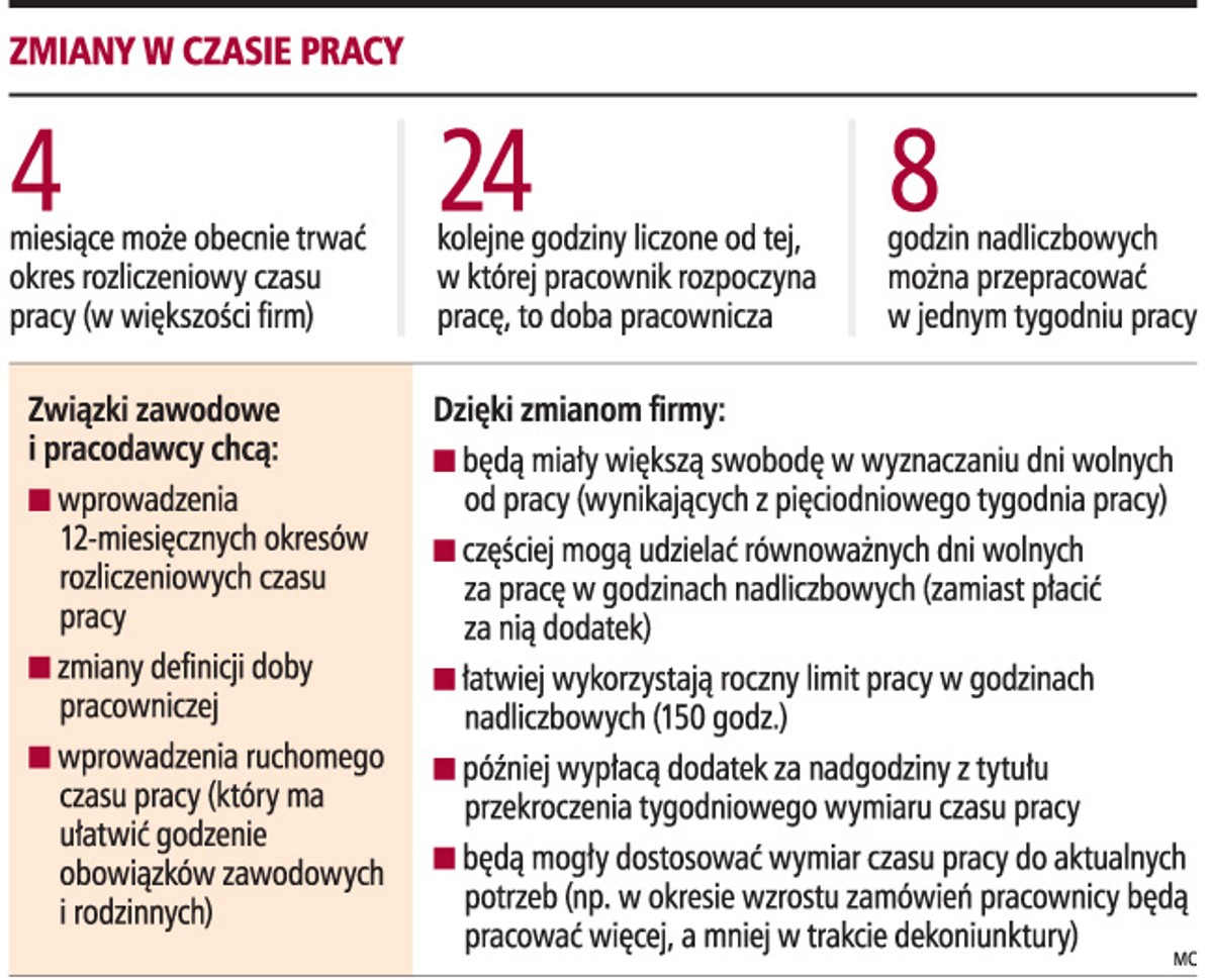 Zmiany w czasie pracy