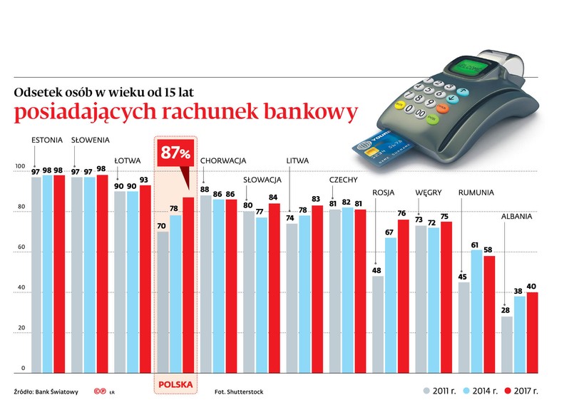 Podstawowe rachunki płatnicze ma mniej niż 10 tys. osób