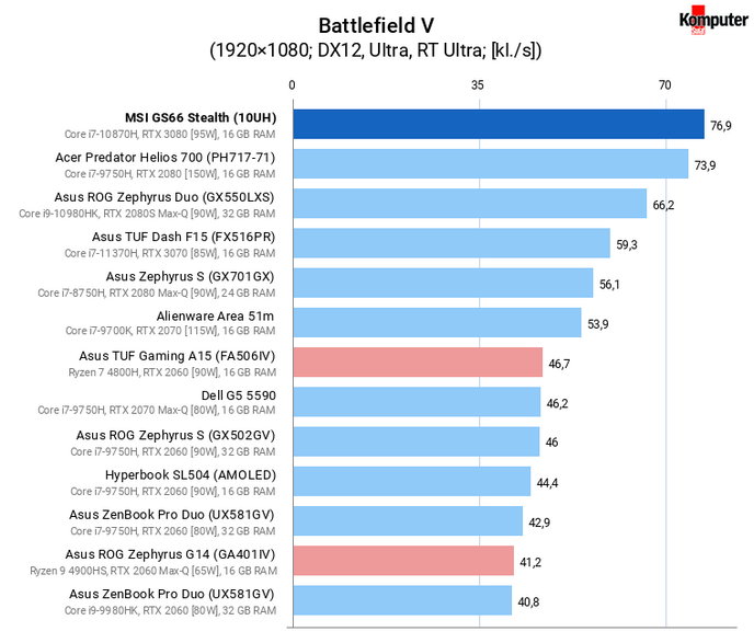 MSI GS66 Stealth (10UH) – Battlefield V RT Ultra