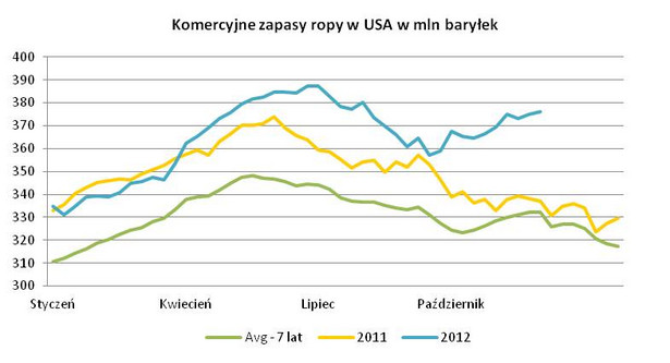 Komercyjne zapasy ropy w USA