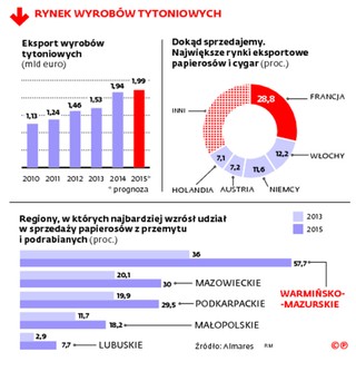 Akcyza wygania tytoń. W Polsce rośnie papierosowa szara strefa