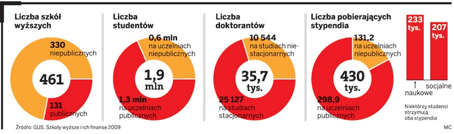 Liczba szkół wyższych, liczba studentów, liczba doktorantów, liczba osób pobierających stypendia