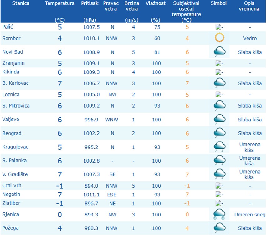 Temperature u Srbiji ovog jutra, izmerene u 6 časova