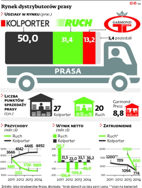 Rynek dystrybutorów prasy