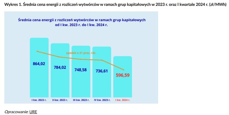 Średnia cena energii z rozliczeń wytwórców