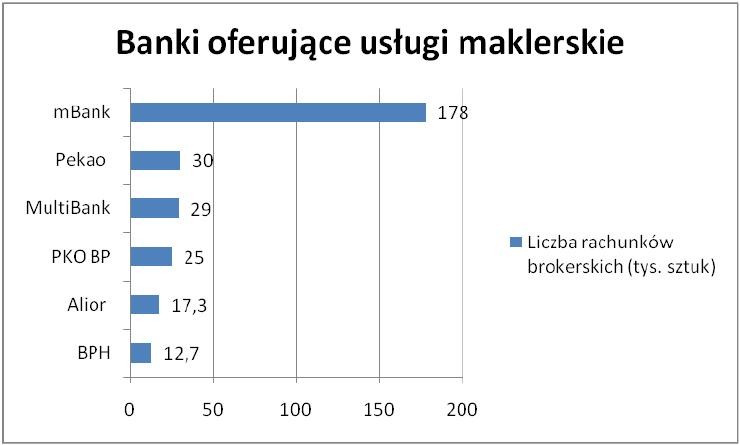 Banki oferujące usługi maklerskie