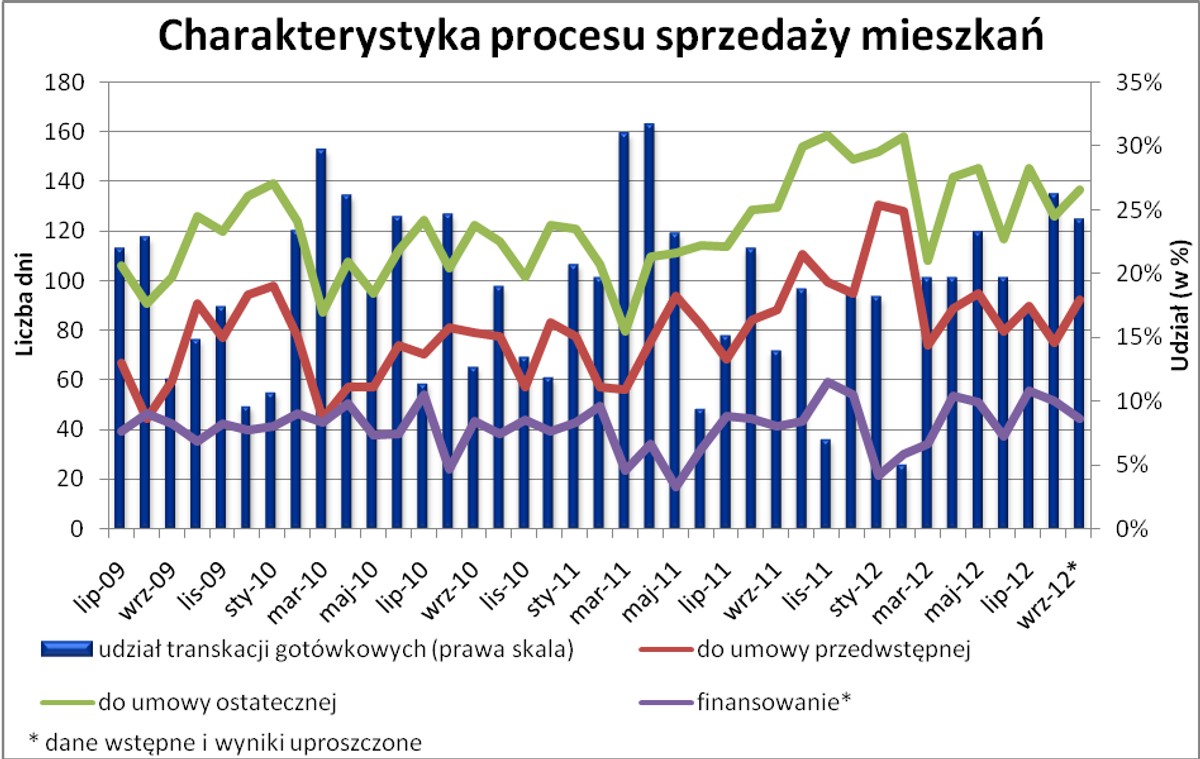 Charakterystyka procesu sprzedaży mieszkań