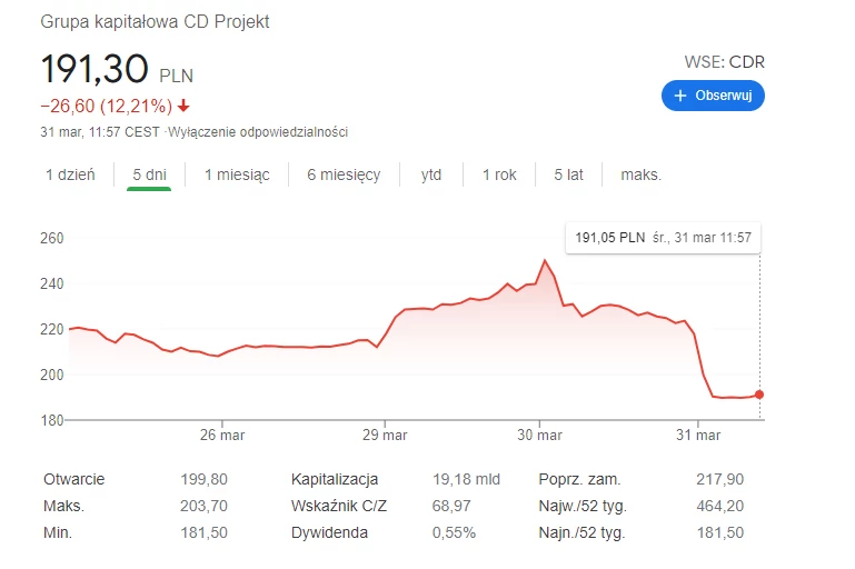 CD-Projekt - spadek giełdowy 31 marca