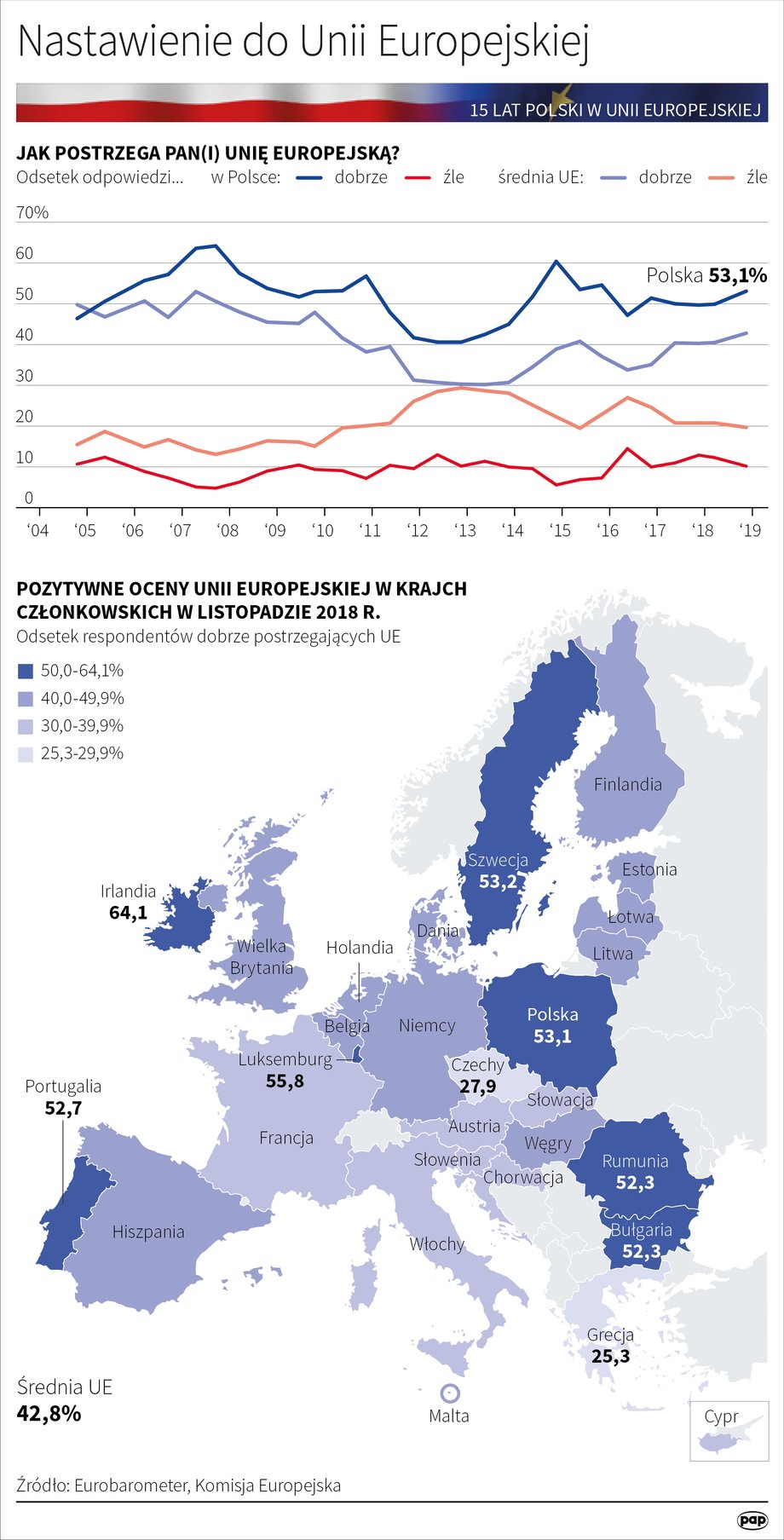 Miliardy Z Unii I Koszty Członkostwa Oto Bilans 15 Lat Polski W Ue 8231