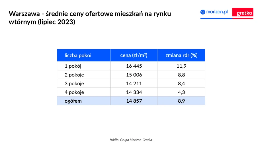 Warszawa – średnie ceny ofertowe mieszkań na rynku wtórnym (lipiec 2023)