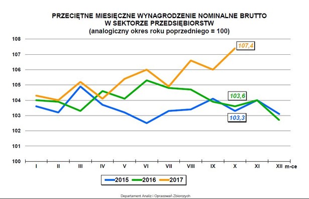 Wynagrodzenie GUS październik 2017