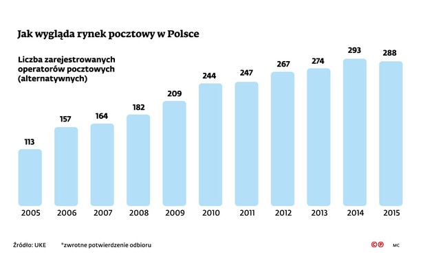 Liczba zarejestrowanych operatorów pocztowych