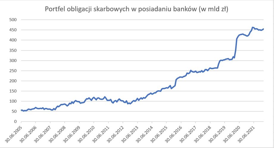 Obligacja skarbowe w posiadaniu banków w mld zł