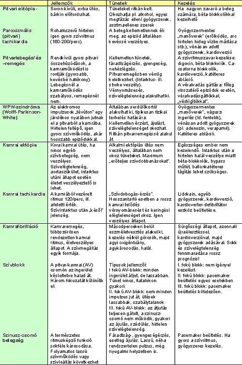 Hogyan kezelhető a szívritmuszavar?