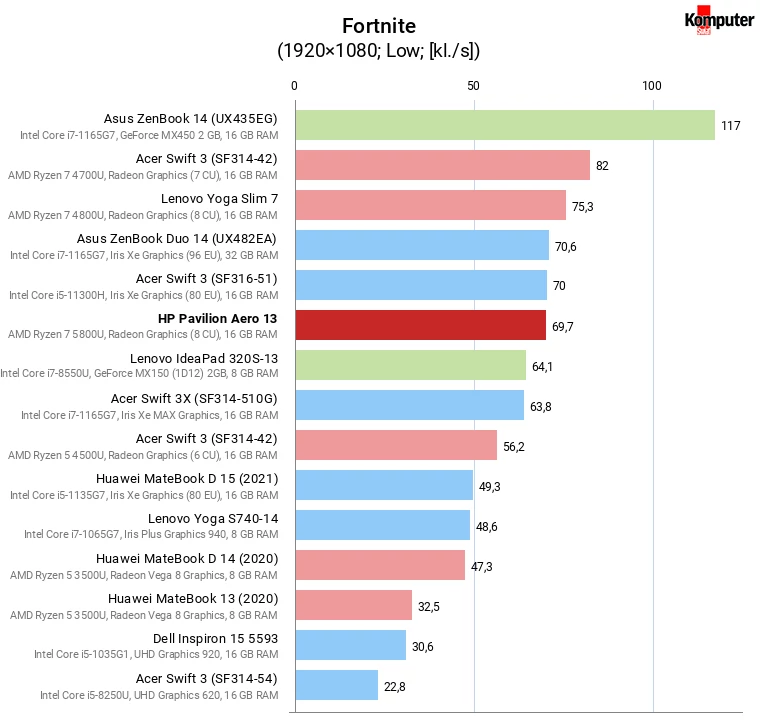 HP Pavilion Aero 13 – Fortnite