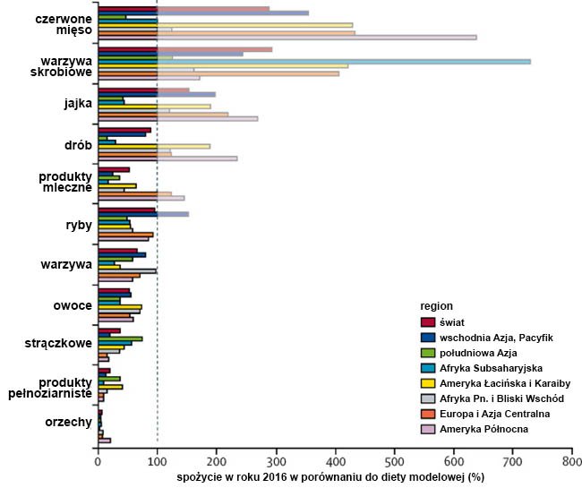 Różnica pomiędzy dietą modelową (zdrową) a rzeczywistą w spożyciu poszczególnych grup żywności w 2016.