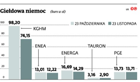 Giełdowa niemoc