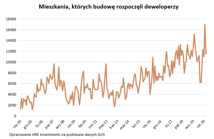 Mieszkania, których budowę rozpoczęli deweloperzy