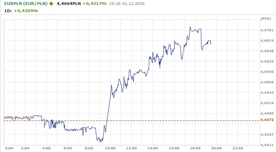 Kurs EUR/PLN 1 grudnia 2016