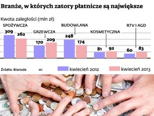 Zatory płatnicze: na zapłatę firmy czekają coraz dłużej