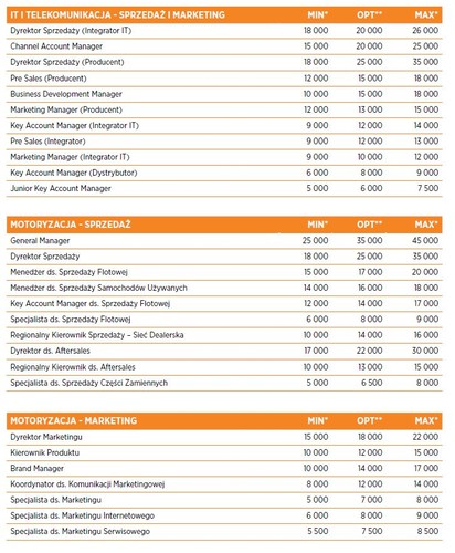 Cały czas bardzo dochodową częścią branży motoryzacyjnej jest obszar aftersales, dlatego w nadchodzącym czasie zapotrzebowanie na związanych z nim specjalistów będzie się utrzymywać na wysokim poziomie. Firmy coraz intensywniej inwestują również w profesjonalizację tego obszaru, poprzez wprowadzanie nowoczesnych programów i narzędzi – wynika z oceny autorów raportu.