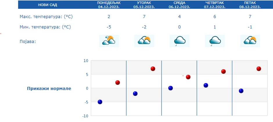 Vremenska prognoza za Novi Sad od 4. do 8. decembra