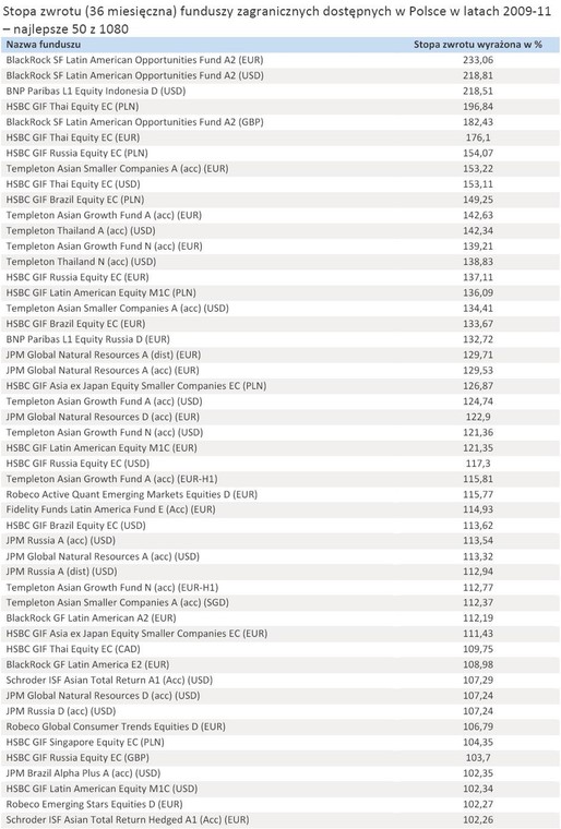 Stopa zwrotu (36 miesięczna) funduszy zagranicznych dostępnych w Polsce w latach 2009-11 – najlepsze 50 z 1080
