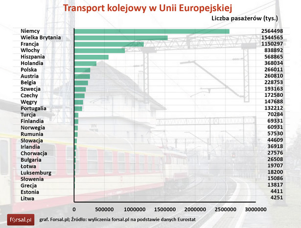 Transport kolejowy w Unii Europejskiej - Liczba pasażerów