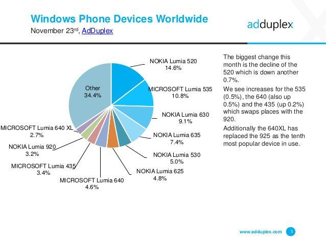 Nokia Lumia 520 po ponad dwóch latach od premiery nadal jest najpopularniejszym smartfonem z Windows Phone