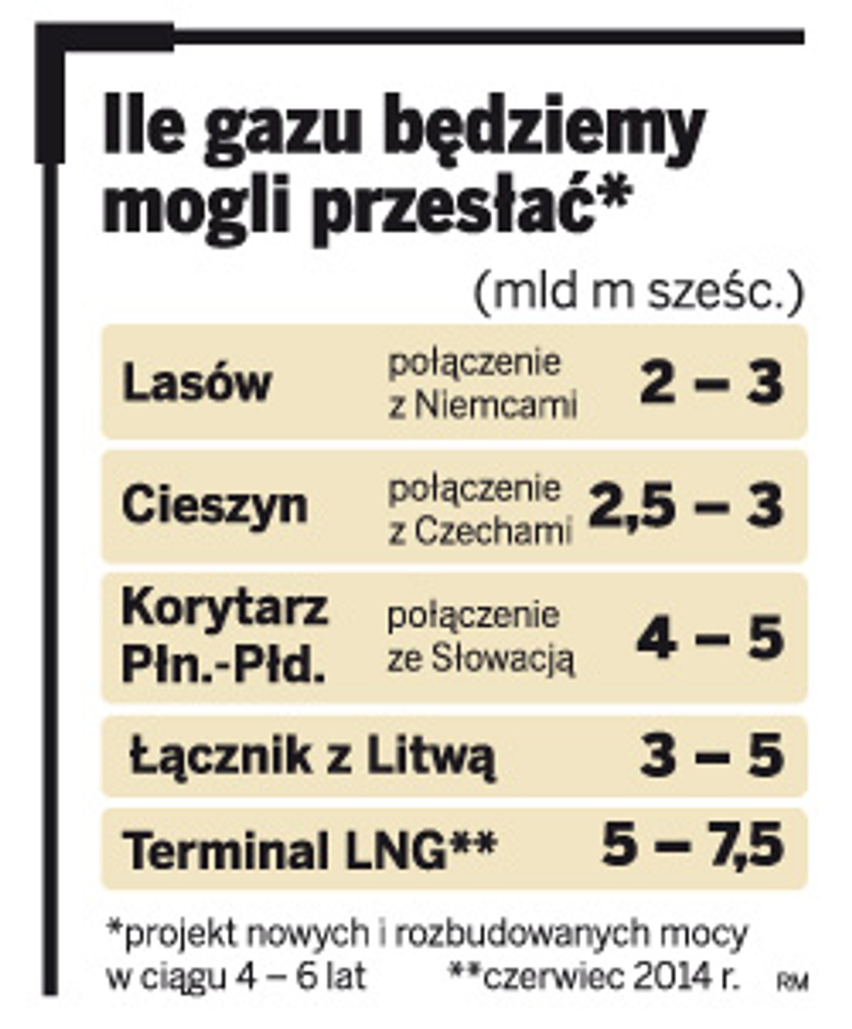 Ile gazu będziemy mogli przesłać