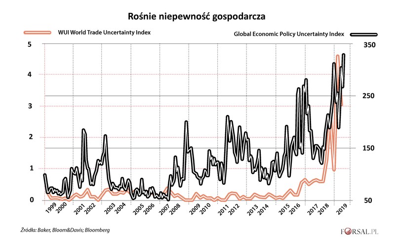 Trzeci powód, który spędza sen z powiek rynków finansowych, to geopolityka. Oprócz potyczki między Stanami Zjednoczonymi a Chinami oraz braku umowy brexitu, USA są również w konflikcie z Iranem. Na Bliskim Wschodzie dochodzi do incydentów, które grożą skokiem cen ropy: atak dronów na rafinerie w Arabii Saudyjskiej, eksplozja na irańskim tankowcu niedaleko portu w Dżuddzie w Arabii Saudyjskiej nad Morzem Czerwonym. Ale to nie wszystkie złe wiadomości. Protesty w Iraku stały się gwałtowne, Turcja rozpoczęła ofensywę w Syrii, a protesty w Hongkongu mogą doprowadzić tę gospodarkę do recesji. Argentyna boryka się z kolejnym kryzysem fiskalnym, co prawdopodobnie grozi zmianą rządu przyjaznego rynkom. Ekwador, Peru i Wenezuela również zmagają się z politycznymi problemami.  <br>
Także w samych Stanach nie brakuje czynników, które mogą mieć negatywny wpływ na globalną gospodarkę. Wyniki sondażu wśród Amerykanów dotyczącego impeachmentu Trumpa, a także kampania wyborcza w 2020 roku mogą również skłonić prezydenta USA do przyspieszenia jego programu antyglobalizacyjnego.