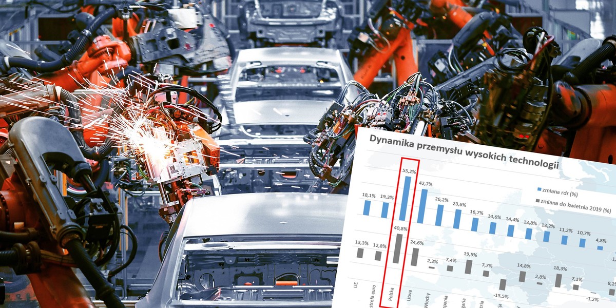 Fabryki wyrobów wysokich technologii namnożyły się ostatnio nad Wisłą, co przekłada się na odbicie gospodarki po pandemii.