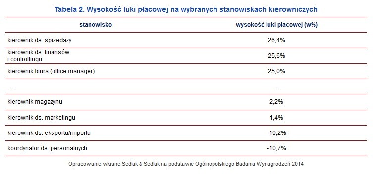 Wysokość luki płacowej na wybranych stanowiskach kierowniczych