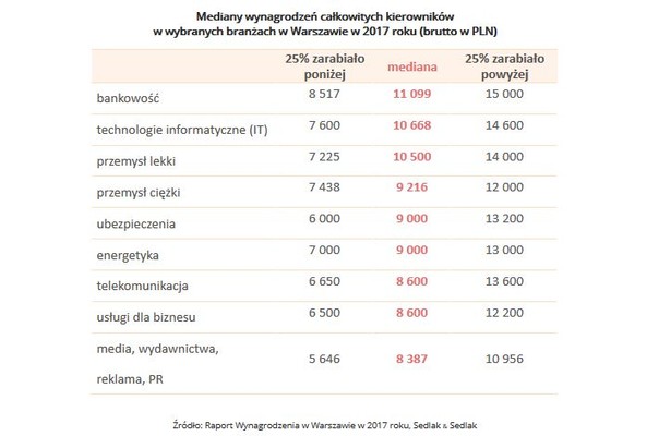 W raporcie uwzględniono też podział na branże. Jak zwykle we wszystkich rankingach wynagrodzeń liderami płac są bankowcy i pracownicy sektora technologii informatycznych. Od czołówki nieznacznie odstaje przemysł lekki. W tych trzech branżach mediany zarobków wyniosły odpowiednio 11099 zł, 10 668 zł i 10500 zł brutto miesięcznie. Natomiast najsłabiej zarabiającą kadrą kierowniczą na warszawskim rynku pracy byli szefowie zespołów w sektorach: media, wydawnictwa, reklama, PR. W tym przypadku mediana miesięcznych wynagrodzeń była na poziomie 8387 zł brutto.