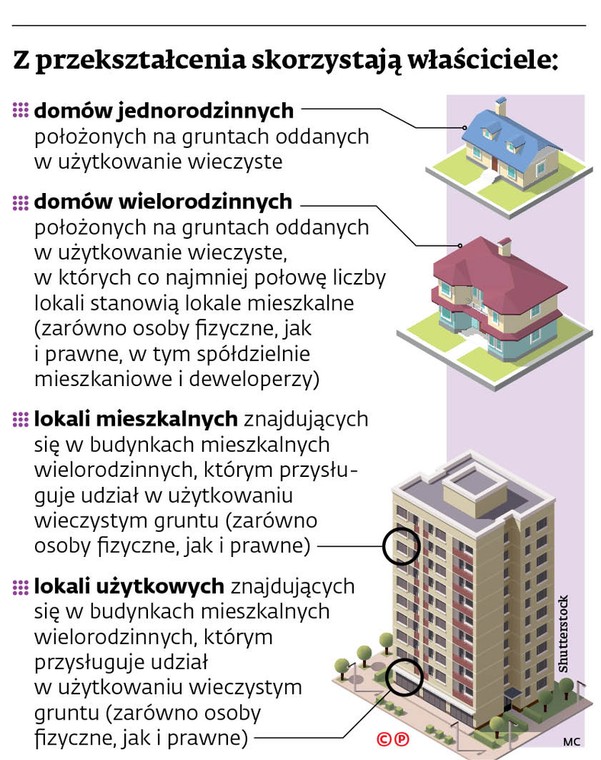 Z przekształcenia skorzystają właściciele: