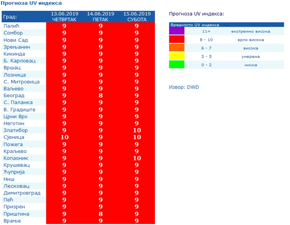 Tokom narednih dana očekuje se visok ideks UV zračenja