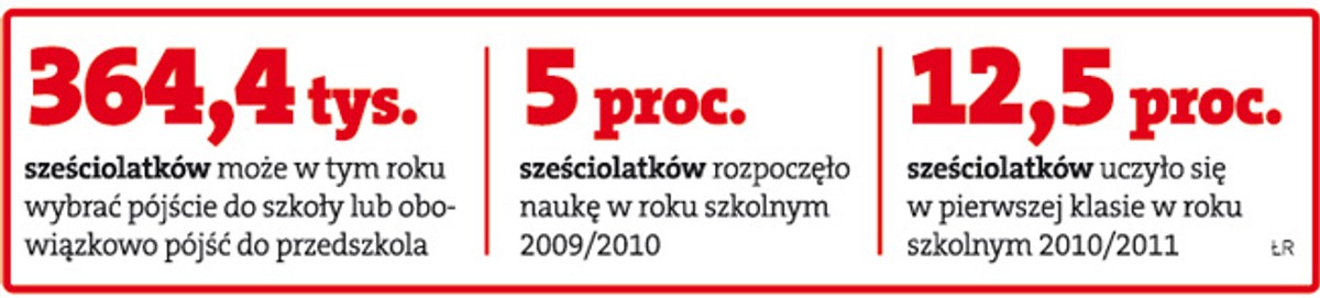 Tyle sześciolatków rozpoczęło naukę