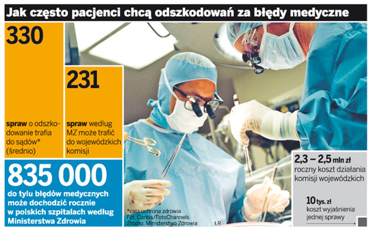 Jak często pacjenci chcą odszkodowań za błędy medyczne