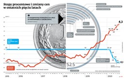 Ceny powinny przestać rosnąć