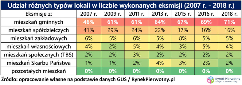 Udział różnych typów lokali w liczbie wykonanych eksmisji