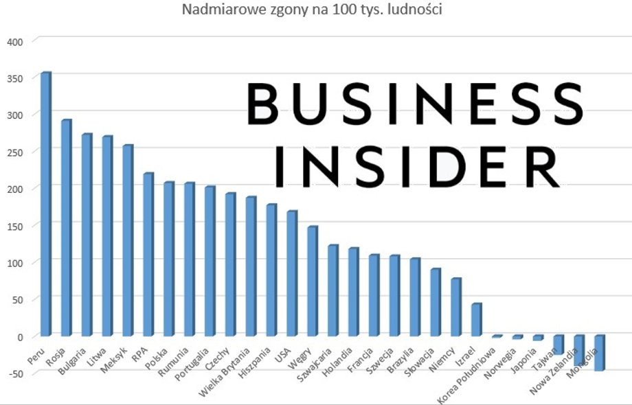 Nadmiarowe zgony na 100 tys. ludności w Polsce i innych wybranych krajach. Źródło: economist.com